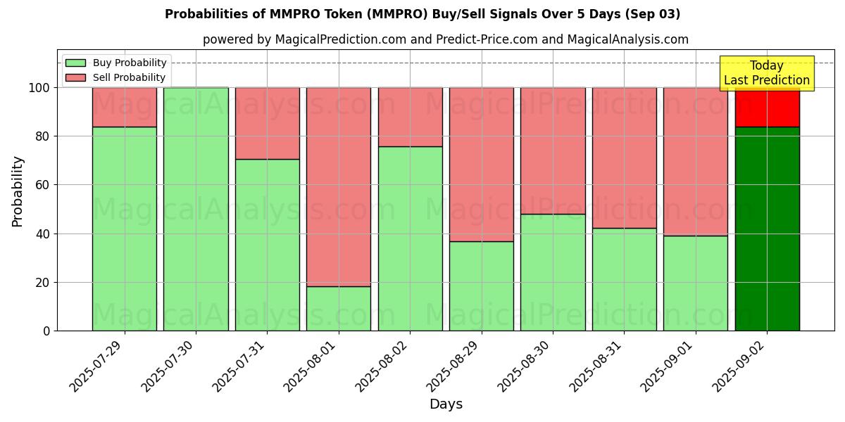 Probabilities of MMPRO Token (MMPRO) Buy/Sell Signals Using Several AI Models Over 5 Days (03 Sep) 