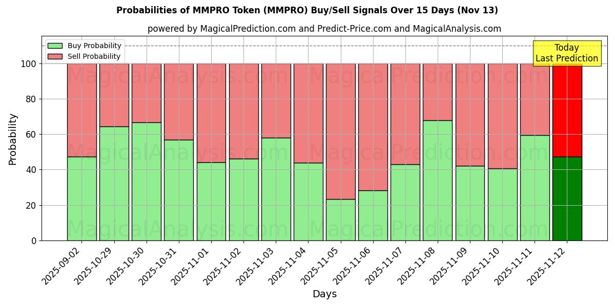 Probabilities of MMPRO Token (MMPRO) Buy/Sell Signals Using Several AI Models Over 5 Days (13 Nov) 