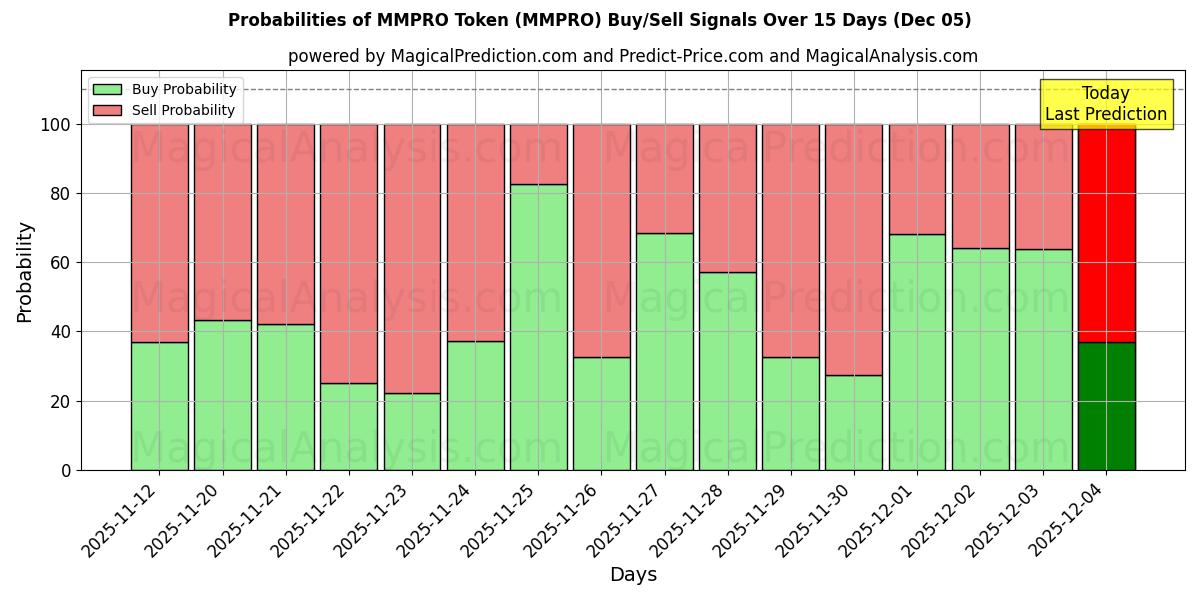Probabilities of MMPRO Token (MMPRO) Buy/Sell Signals Using Several AI Models Over 5 Days (05 Dec) 