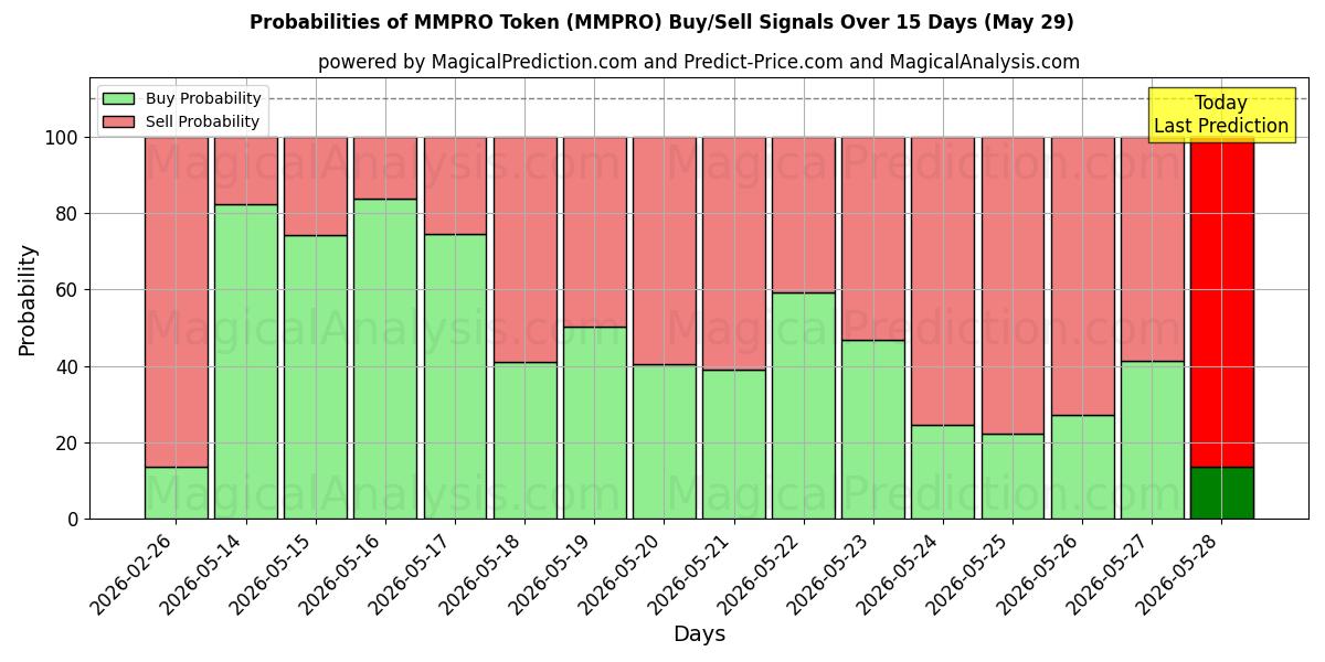 Probabilities of MMPRO-token (MMPRO) Buy/Sell Signals Using Several AI Models Over 5 Days (29 May) 