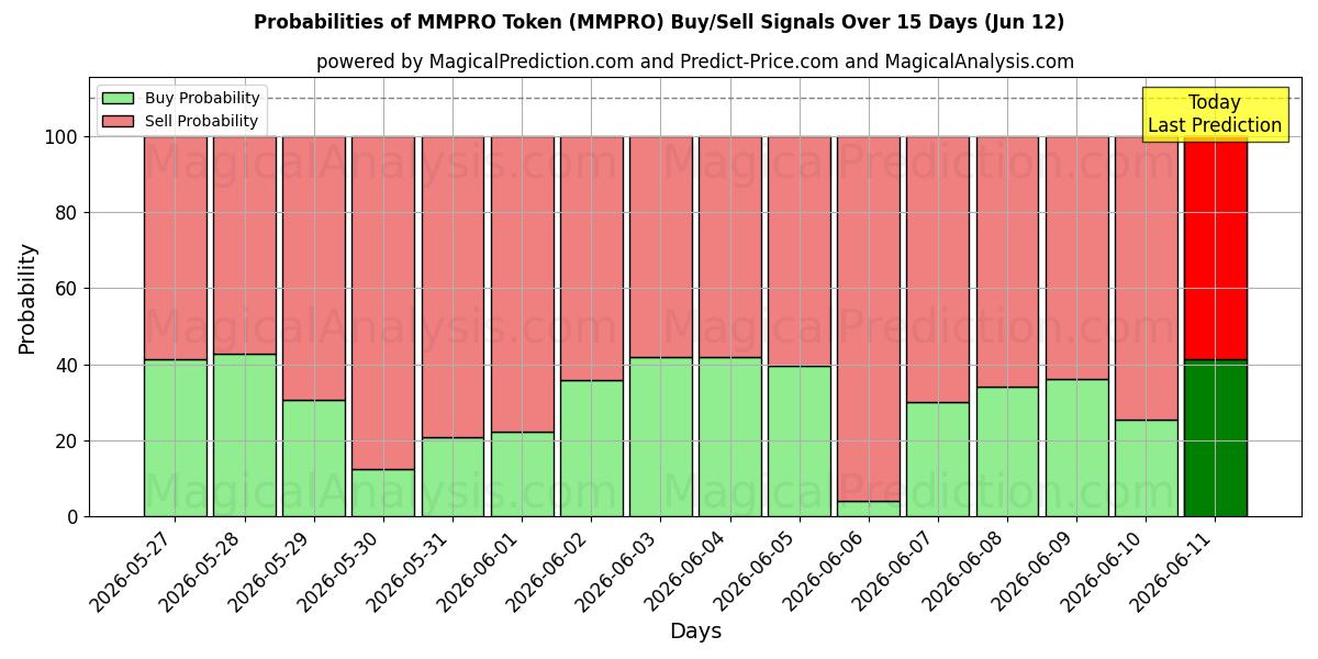 Probabilities of رمز MMPRO (MMPRO) Buy/Sell Signals Using Several AI Models Over 5 Days (12 Jun) 