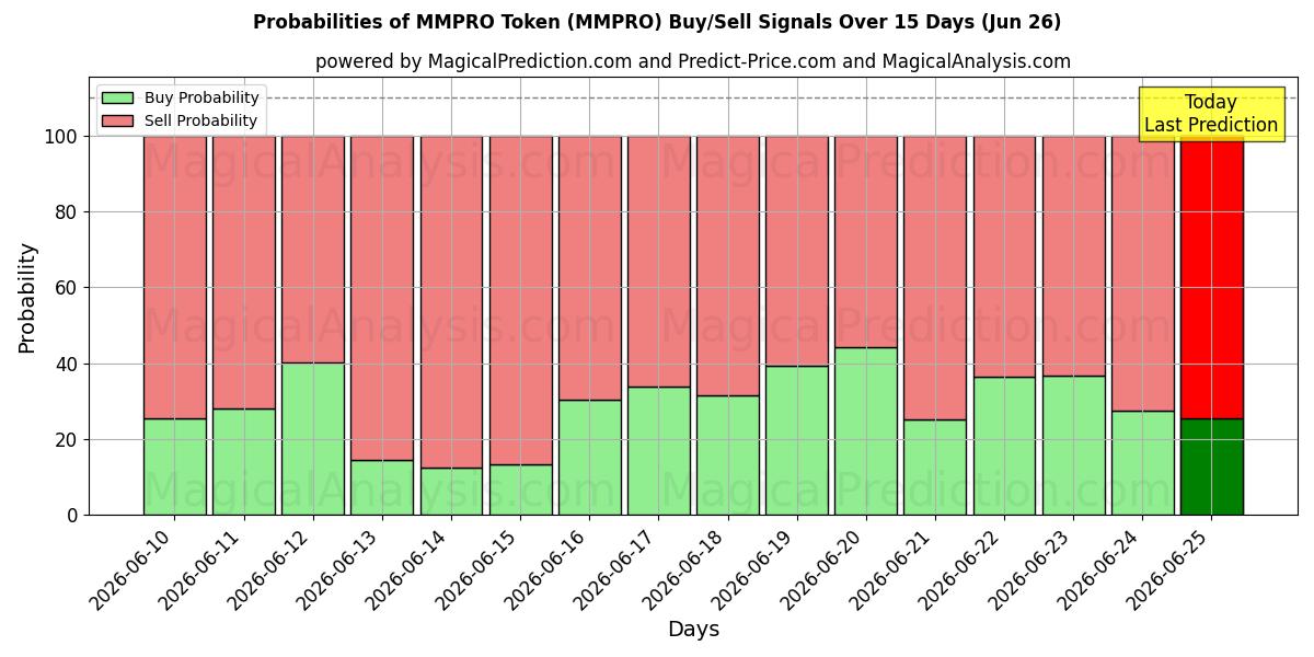 Probabilities of MMPRO Token (MMPRO) Buy/Sell Signals Using Several AI Models Over 5 Days (26 Jun) 
