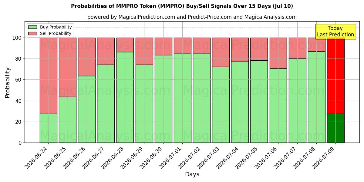 Probabilities of MMPRO-token (MMPRO) Buy/Sell Signals Using Several AI Models Over 5 Days (10 Jul) 