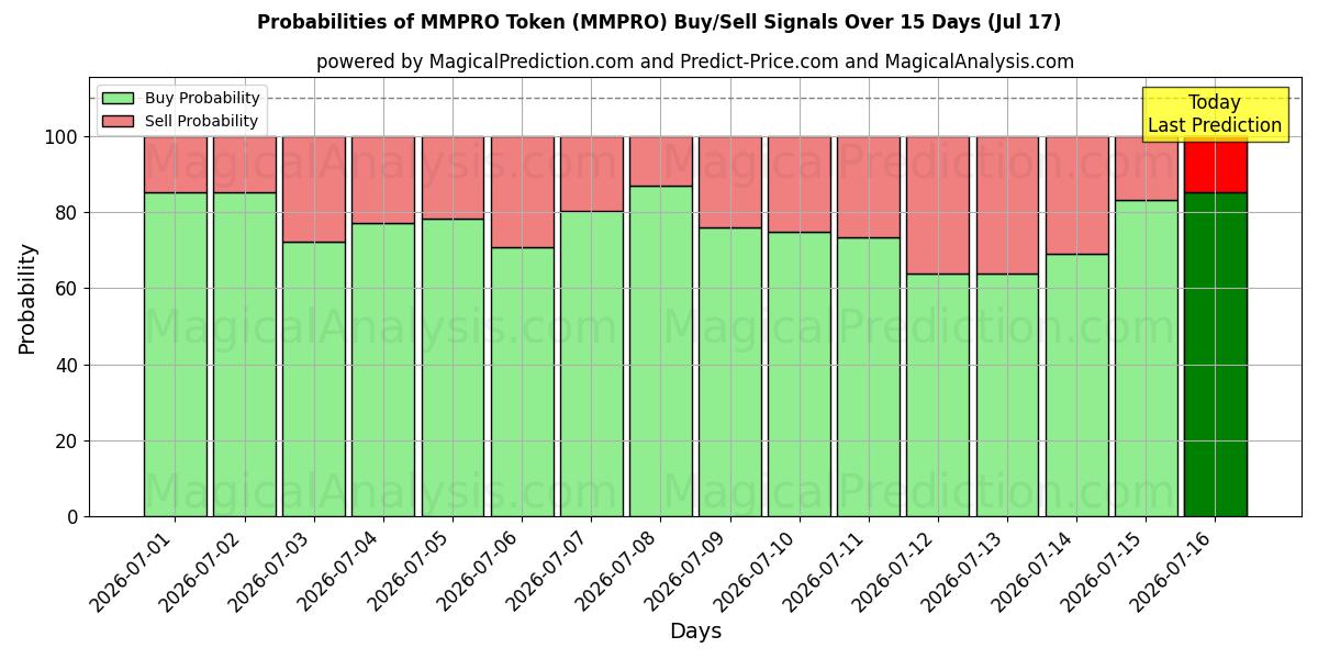 Probabilities of Token MMPRO (MMPRO) Buy/Sell Signals Using Several AI Models Over 5 Days (17 Jul) 