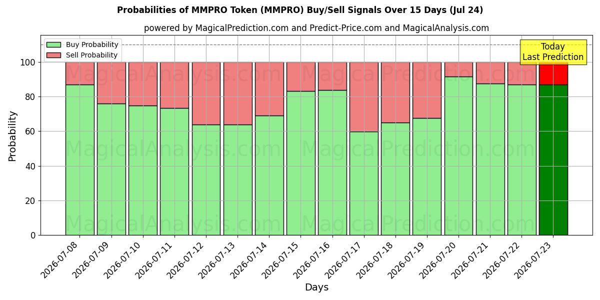 Probabilities of MMPRO-token (MMPRO) Buy/Sell Signals Using Several AI Models Over 5 Days (24 Jul) 