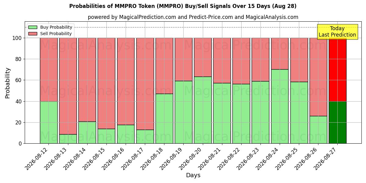 Probabilities of MMPRO Token (MMPRO) Buy/Sell Signals Using Several AI Models Over 5 Days (28 Aug) 