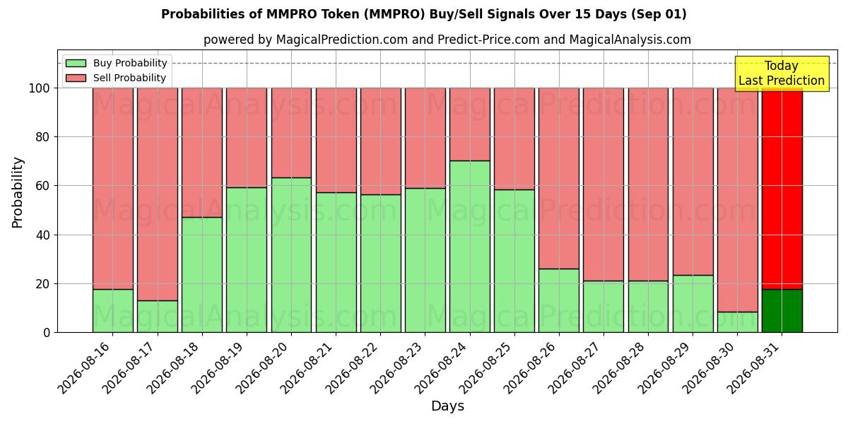 Probabilities of Token MMPRO (MMPRO) Buy/Sell Signals Using Several AI Models Over 5 Days (01 Sep) 