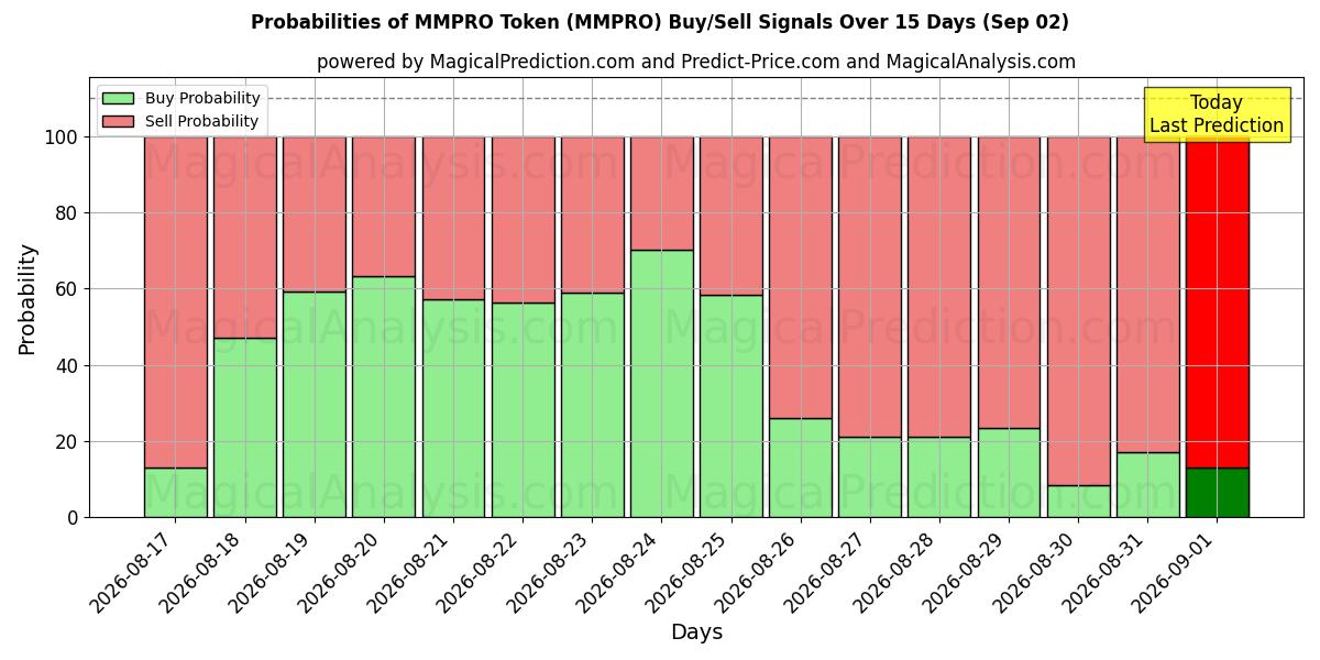 Probabilities of MMPRO代币 (MMPRO) Buy/Sell Signals Using Several AI Models Over 5 Days (02 Sep) 