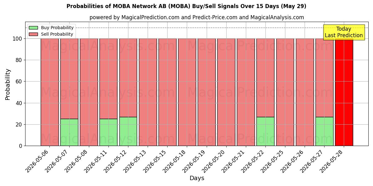 Probabilities of MOBA Network AB (MOBA) Buy/Sell Signals Using Several AI Models Over 5 Days (29 May) 