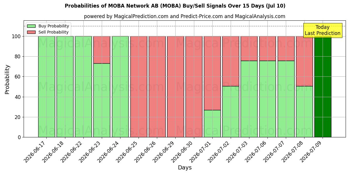 Probabilities of MOBA Network AB (MOBA) Buy/Sell Signals Using Several AI Models Over 5 Days (10 Jul) 