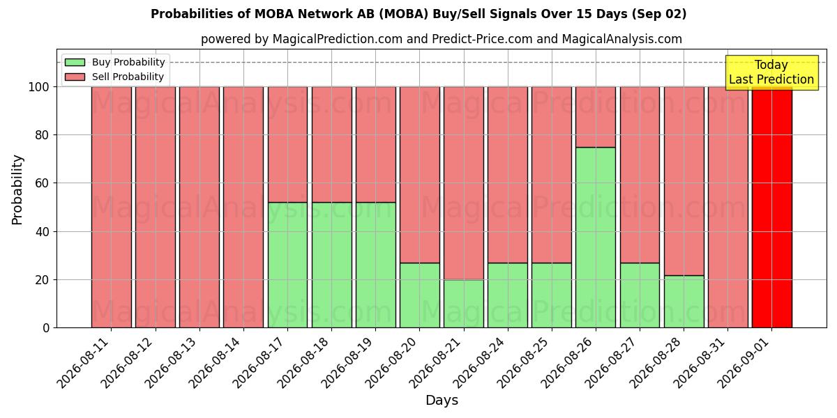 Probabilities of MOBA Network AB (MOBA) Buy/Sell Signals Using Several AI Models Over 5 Days (02 Sep) 