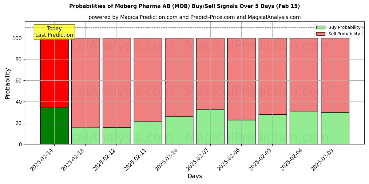 Probabilities of Moberg Pharma AB (MOB) Buy/Sell Signals Using Several AI Models Over 5 Days (04 Feb) 