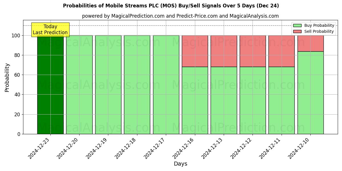 Probabilities of Mobile Streams PLC (MOS) Buy/Sell Signals Using Several AI Models Over 5 Days (24 Dec) 