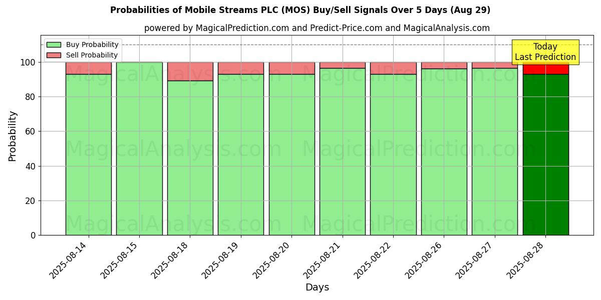 Probabilities of Mobile Streams PLC (MOS) Buy/Sell Signals Using Several AI Models Over 5 Days (29 Aug) 