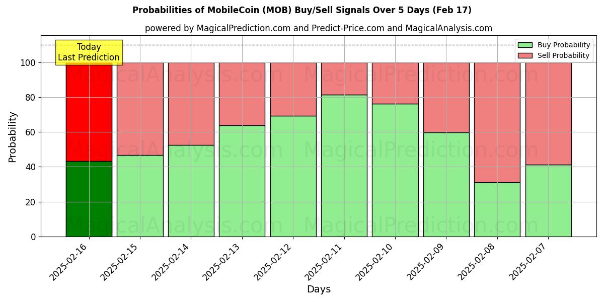 Probabilities of موبایل کوین (MOB) Buy/Sell Signals Using Several AI Models Over 5 Days (04 Feb) 