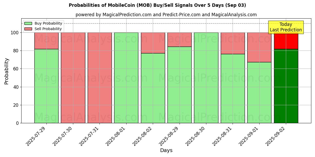 Sjanser for MobileCoin (MOB) kjøp/salg signaler med flere AI-modeller over 10 dager (03 Sep) Probabilities of MobileCoin (MOB) Buy/Sell Signals Using Several AI Models Over 5 Days (03 Sep)