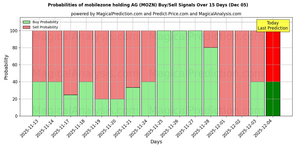 Probabilities of mobilezone holding AG (MOZN) Buy/Sell Signals Using Several AI Models Over 5 Days (05 Dec) 