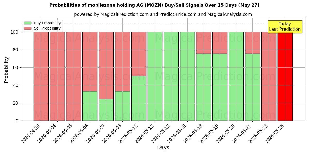Probabilities of mobilezone holding AG (MOZN) Buy/Sell Signals Using Several AI Models Over 5 Days (27 May) 