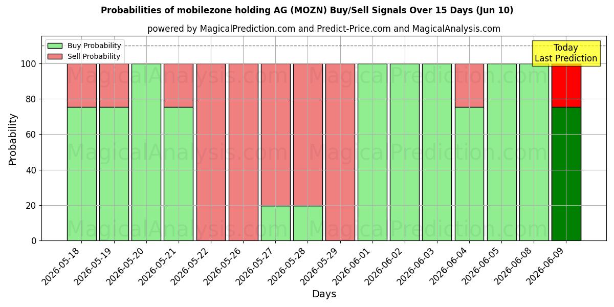 Probabilities of mobilezone holding AG (MOZN) Buy/Sell Signals Using Several AI Models Over 5 Days (10 Jun) 