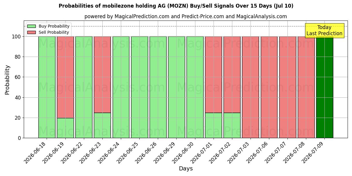 Probabilities of mobilezone holding AG (MOZN) Buy/Sell Signals Using Several AI Models Over 5 Days (10 Jul) 
