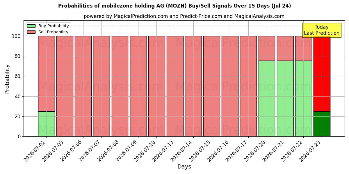 Probabilities of mobilezone holding AG (MOZN) Buy/Sell Signals Using Several AI Models Over 5 Days (24 Jul) 