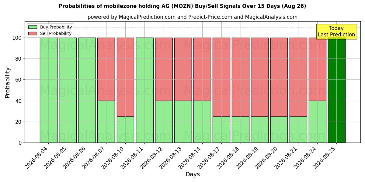 Probabilities of mobilezone holding AG (MOZN) Buy/Sell Signals Using Several AI Models Over 5 Days (26 Aug) 