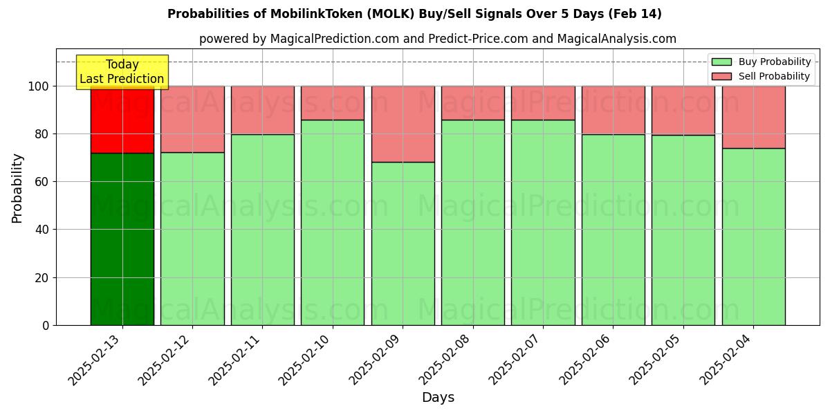 Probabilities of 모비링크토큰 (MOLK) Buy/Sell Signals Using Several AI Models Over 5 Days (04 Feb) 