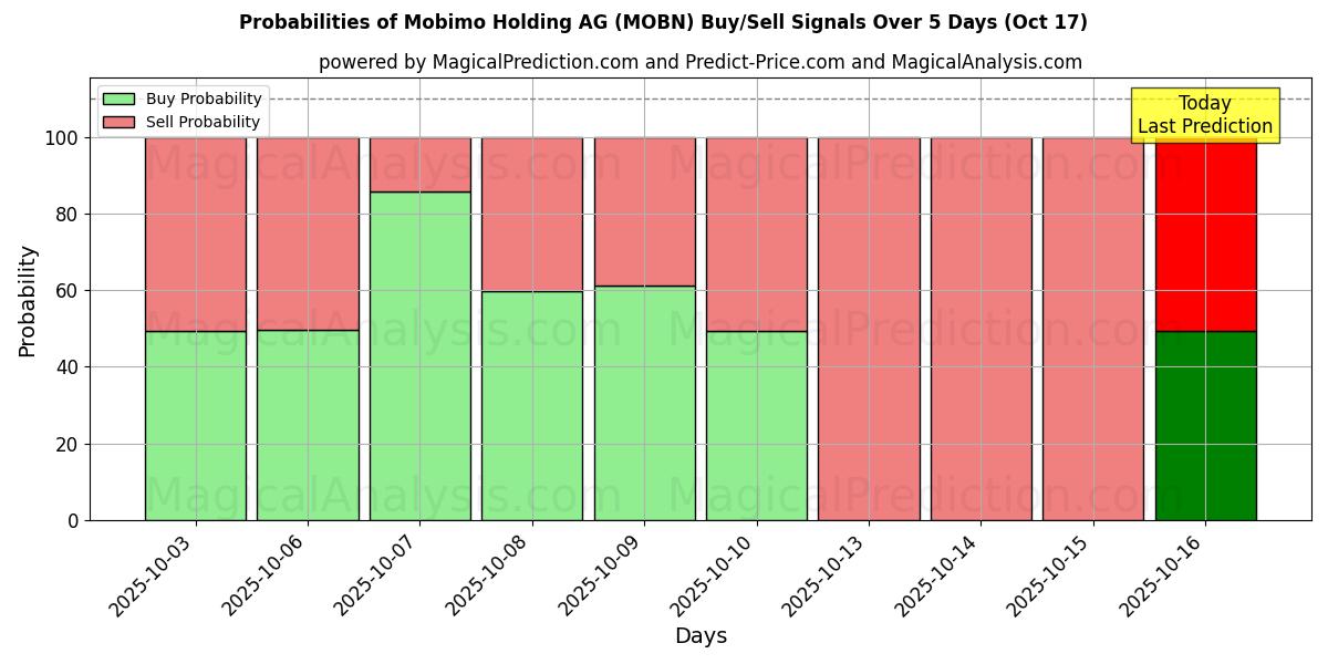 Sjanser for Mobimo Holding AG (MOBN) kjøp/salg signaler med flere AI-modeller over 10 dager (17 Oct) Probabilities of Mobimo Holding AG (MOBN) Buy/Sell Signals Using Several AI Models Over 5 Days (17 Oct)