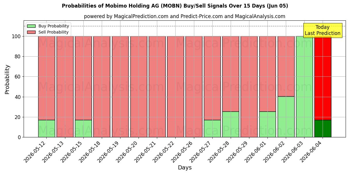 Probabilities of Mobimo Holding AG (MOBN) Buy/Sell Signals Using Several AI Models Over 5 Days (05 Jun) 