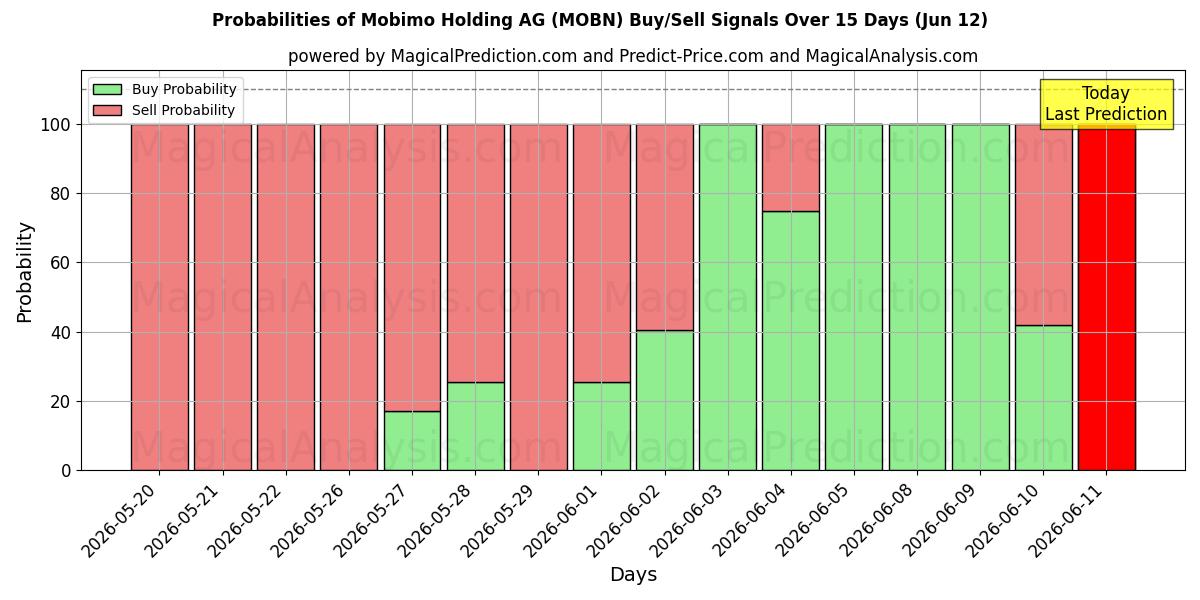 Probabilities of Mobimo Holding AG (MOBN) Buy/Sell Signals Using Several AI Models Over 5 Days (12 Jun) 