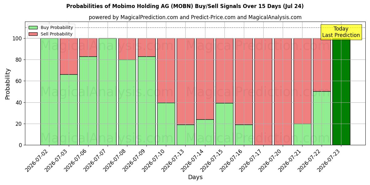 Probabilities of Mobimo Holding AG (MOBN) Buy/Sell Signals Using Several AI Models Over 5 Days (24 Jul) 