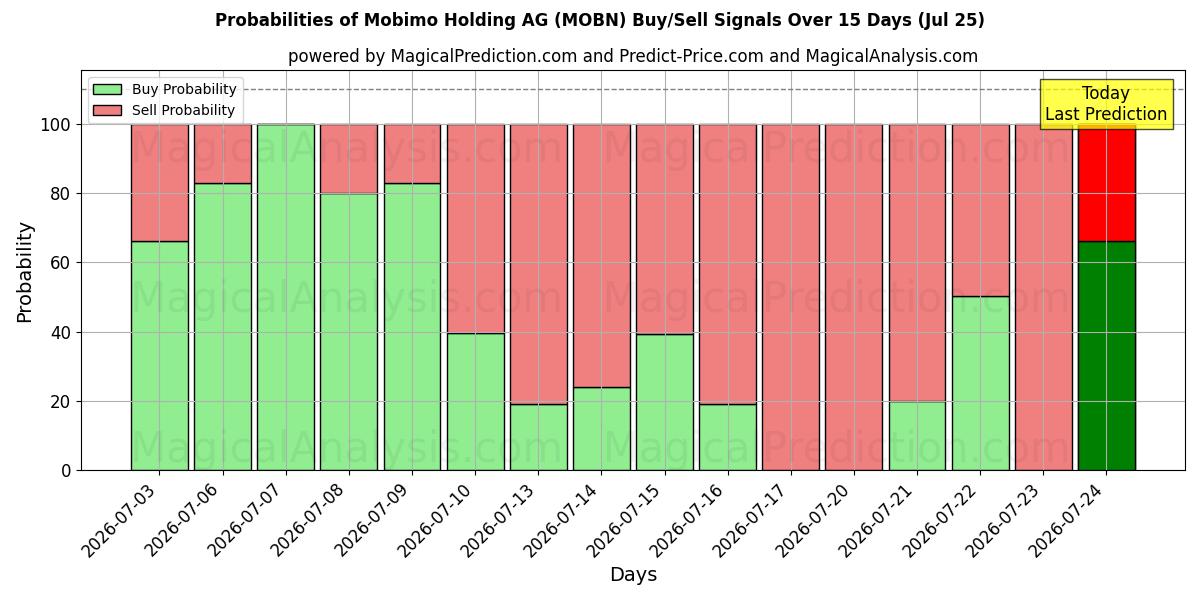 Probabilities of Mobimo Holding AG (MOBN) Buy/Sell Signals Using Several AI Models Over 5 Days (25 Jul) 