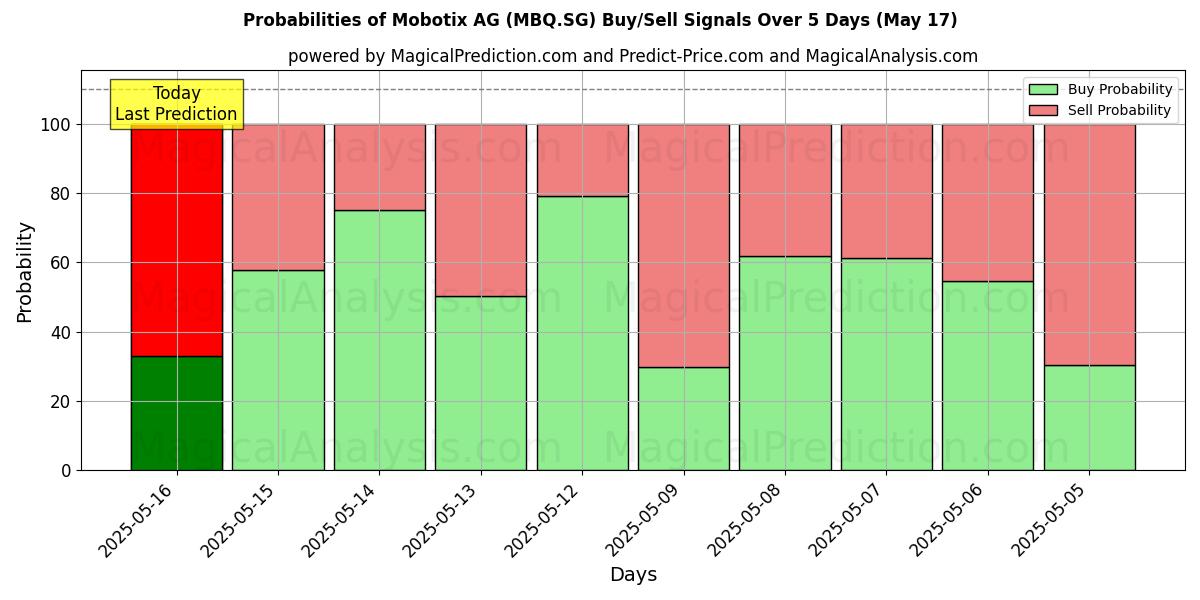 Sjanser for Mobotix AG (MBQ.SG) kjøp/salg signaler med flere AI-modeller over 10 dager (17 May) Probabilities of Mobotix AG (MBQ.SG) Buy/Sell Signals Using Several AI Models Over 5 Days (17 May)