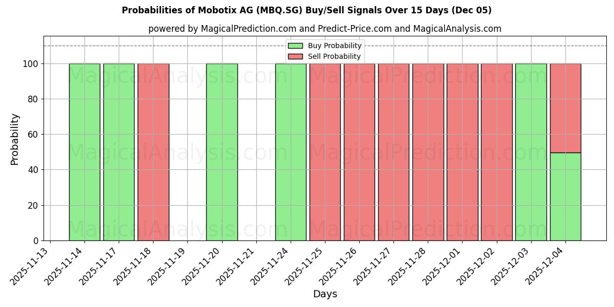 Probabilities of Mobotix AG (MBQ.SG) Buy/Sell Signals Using Several AI Models Over 5 Days (05 Dec) 
