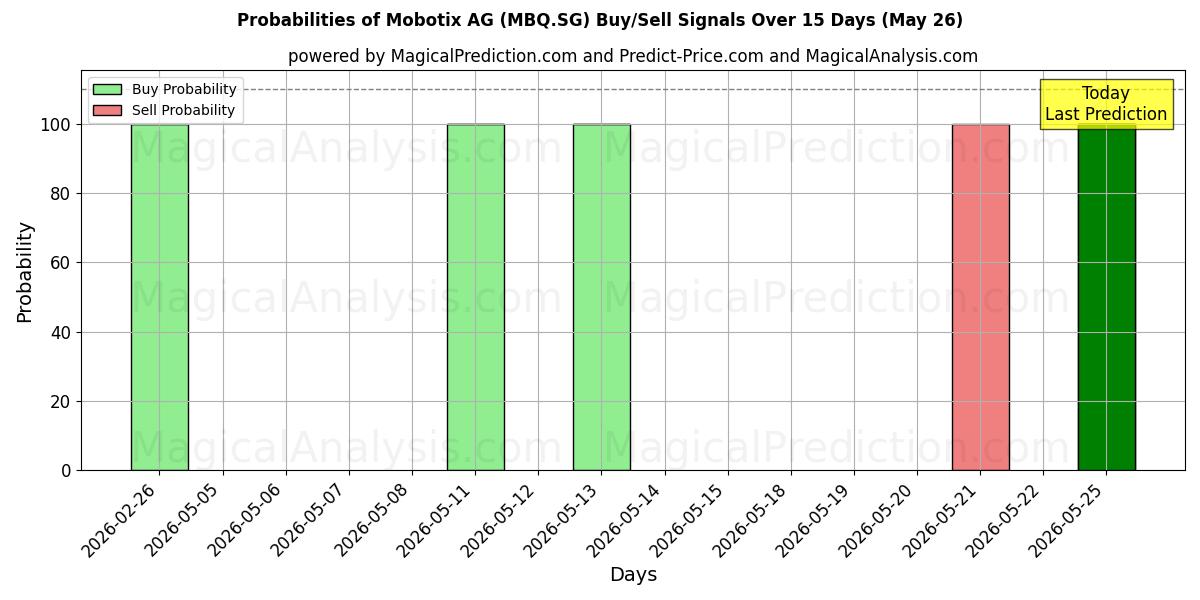 Probabilities of Mobotix AG (MBQ.SG) Buy/Sell Signals Using Several AI Models Over 5 Days (26 May) 