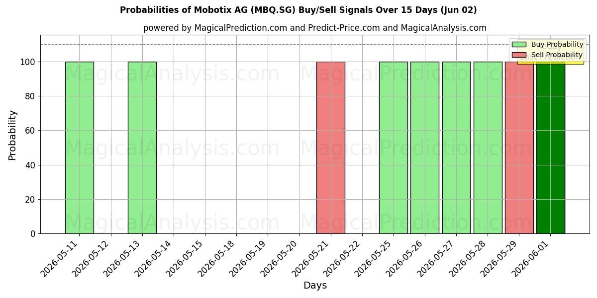 Probabilities of Mobotix AG (MBQ.SG) Buy/Sell Signals Using Several AI Models Over 5 Days (29 May) 