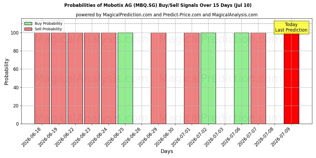 Probabilities of Mobotix AG (MBQ.SG) Buy/Sell Signals Using Several AI Models Over 5 Days (10 Jul) 