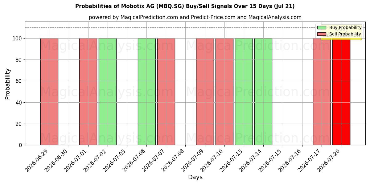Probabilities of Mobotix AG (MBQ.SG) Buy/Sell Signals Using Several AI Models Over 5 Days (21 Jul) 