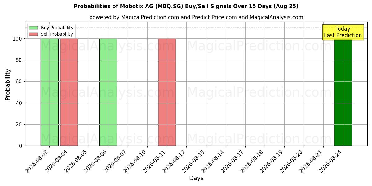 Probabilities of Mobotix AG (MBQ.SG) Buy/Sell Signals Using Several AI Models Over 5 Days (25 Aug) 