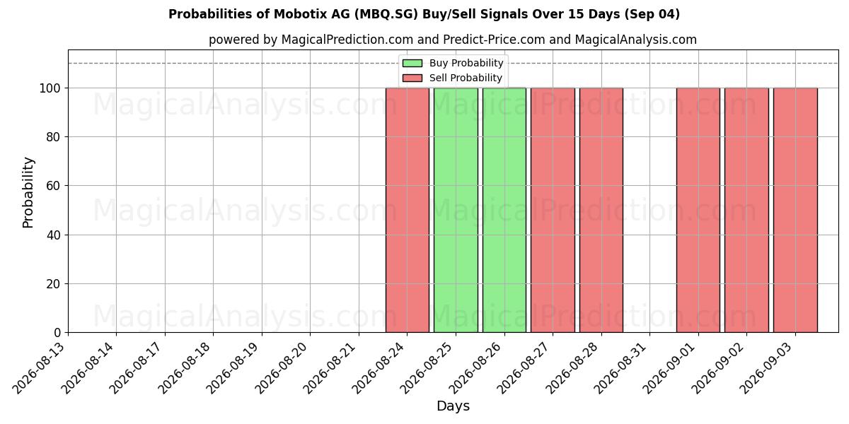 Probabilities of Mobotix AG (MBQ.SG) Buy/Sell Signals Using Several AI Models Over 5 Days (04 Sep) 