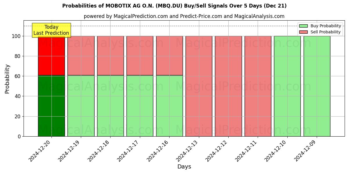 Probabilities of MOBOTIX AG O.N. (MBQ.DU) Buy/Sell Signals Using Several AI Models Over 5 Days (21 Dec) 