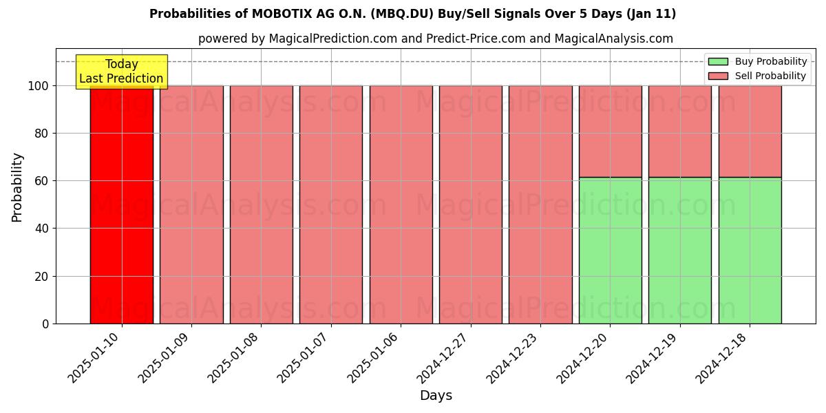 Probabilities of MOBOTIX AG O.N. (MBQ.DU) Buy/Sell Signals Using Several AI Models Over 5 Days (11 Jan) 