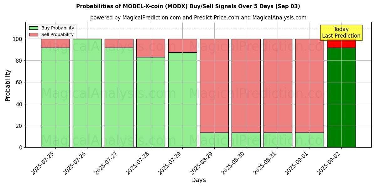 Probabilities of MODEL-X-coin (MODX) Buy/Sell Signals Using Several AI Models Over 5 Days (03 Sep) 