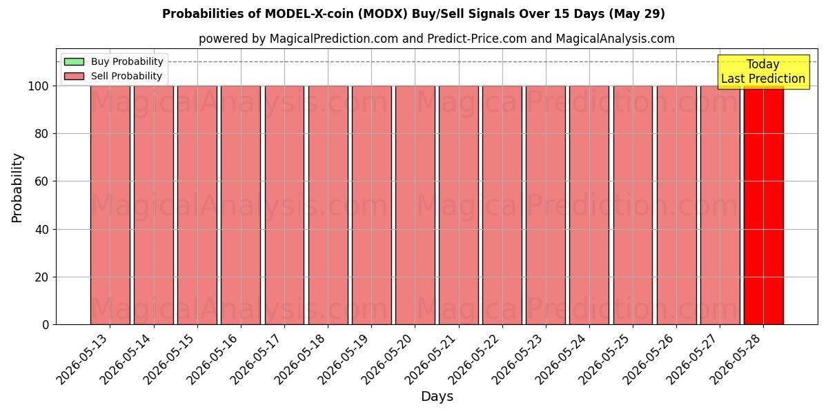 Probabilities of MODEL-X-coin (MODX) Buy/Sell Signals Using Several AI Models Over 5 Days (29 May) 