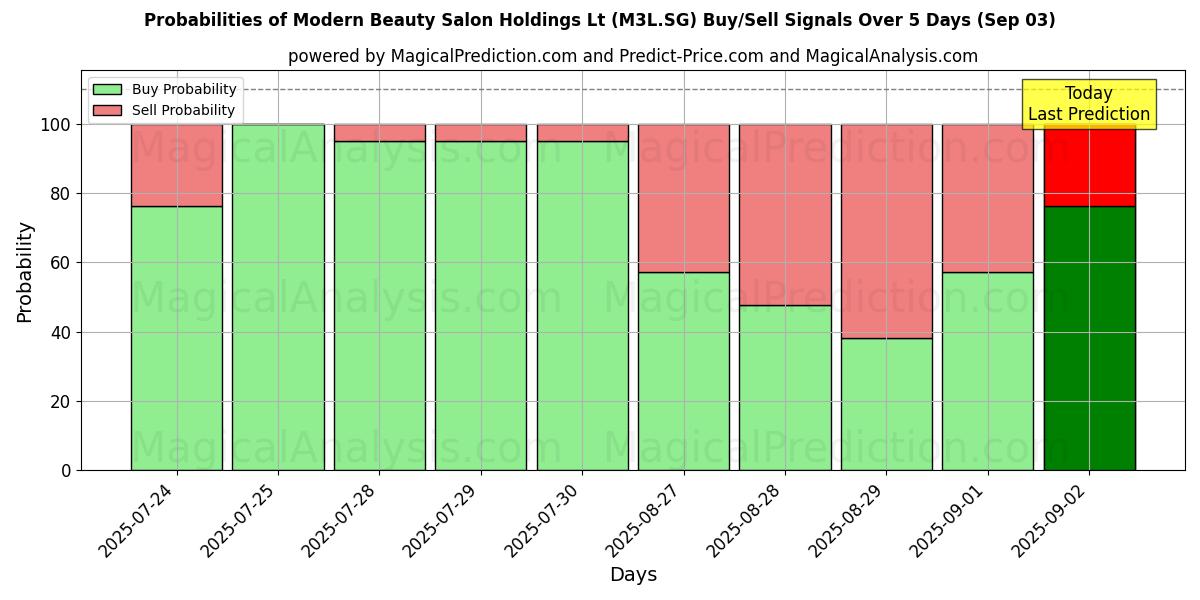 Probabilities of Modern Beauty Salon Holdings Lt (M3L.SG) Buy/Sell Signals Using Several AI Models Over 10 Days (03 Sep) Probabilities of Modern Beauty Salon Holdings Lt (M3L.SG) Buy/Sell Signals Using Several AI Models Over 5 Days (03 Sep)