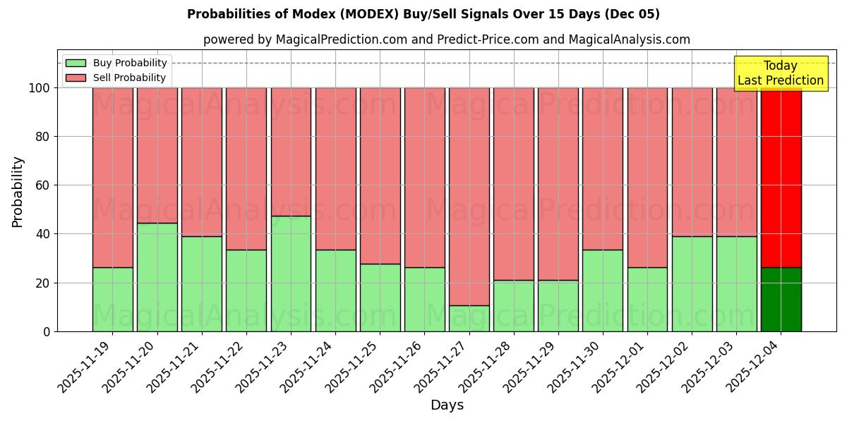 Probabilities of Modex (MODEX) Buy/Sell Signals Using Several AI Models Over 5 Days (05 Dec) 