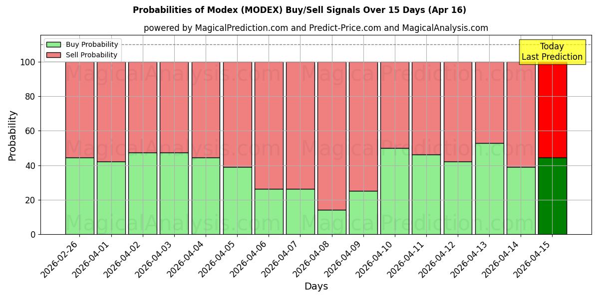 Probabilities of Módex (MODEX) Buy/Sell Signals Using Several AI Models Over 5 Days (16 Apr) 