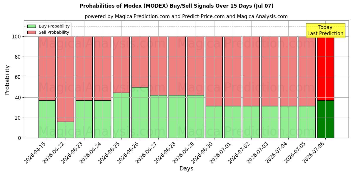 Probabilities of Modex (MODEX) Buy/Sell Signals Using Several AI Models Over 5 Days (07 Jul) 
