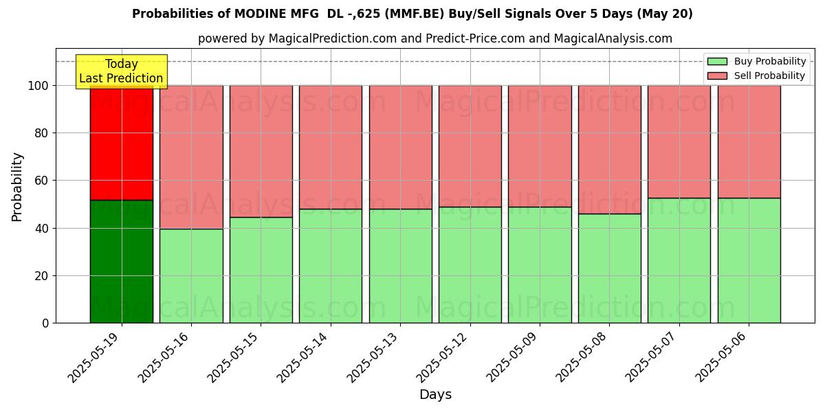Probabilities of MODINE MFG  DL -,625 (MMF.BE) Buy/Sell Signals Using Several AI Models Over 5 Days (20 May) 