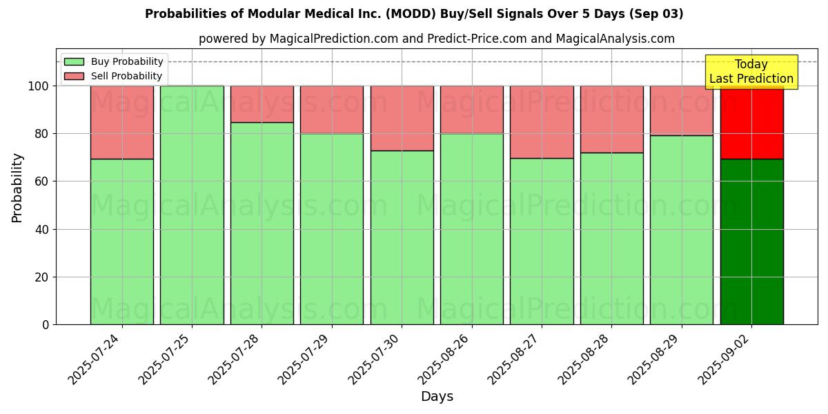 Wahrscheinlichkeiten von Modular Medical Inc. (MODD) Kauf-/Verkaufssignalen unter Verwendung mehrerer KI-Modelle über 10 Tage (03 Sep) Probabilities of Modular Medical Inc. (MODD) Buy/Sell Signals Using Several AI Models Over 5 Days (03 Sep)